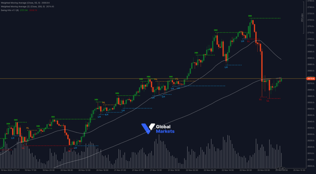 XAU/USD (Gold) chart showing key level at 2673.80 with support at 2660 and 2658.19, featuring Bollinger Bands, RSI, and MACD analysis.