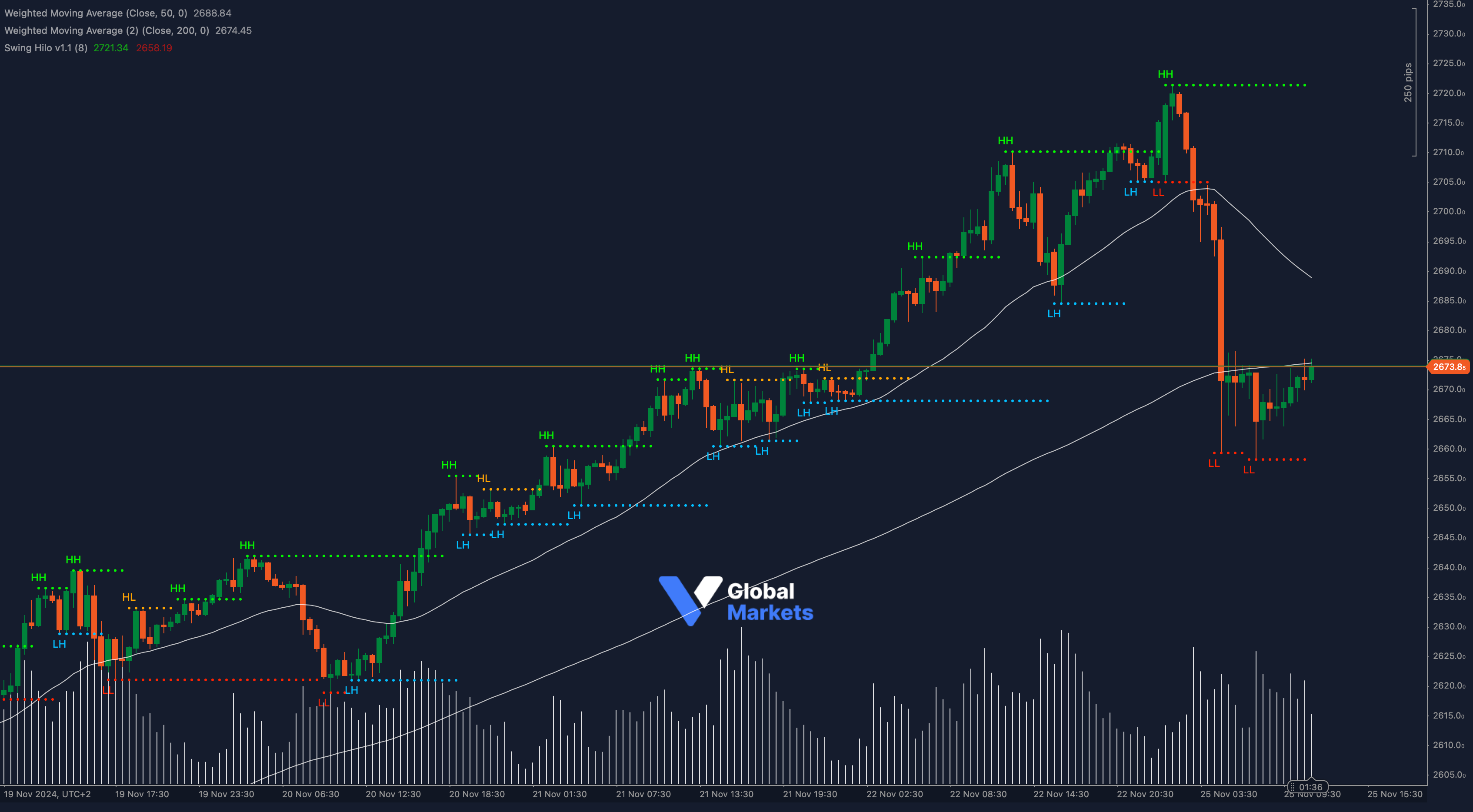 XAU/USD (Gold) chart showing key level at 2673.80 with support at 2660 and 2658.19, featuring Bollinger Bands, RSI, and MACD analysis.