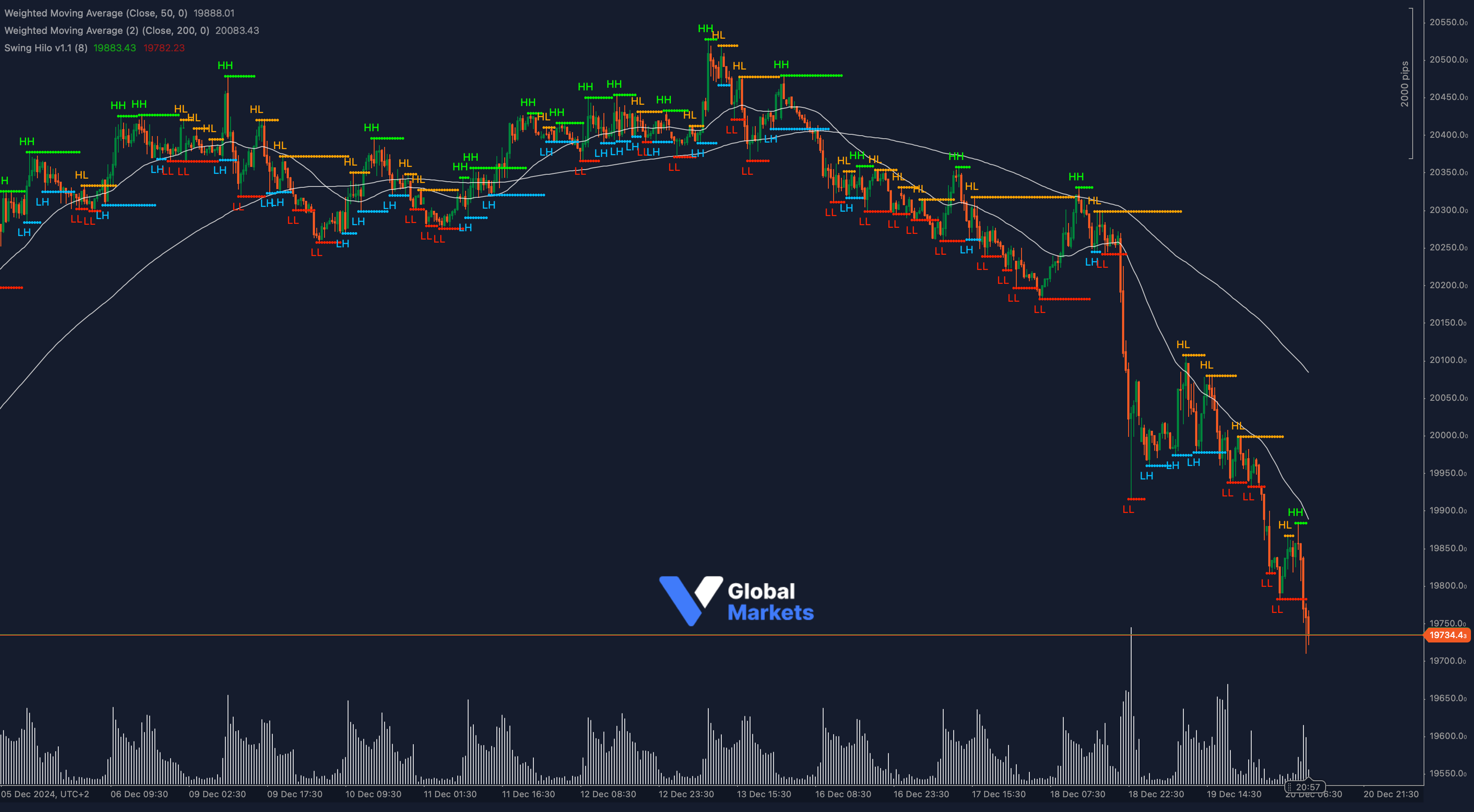 DAX40 Bearish Breakdown with Fibonacci Targets and Moving Averages