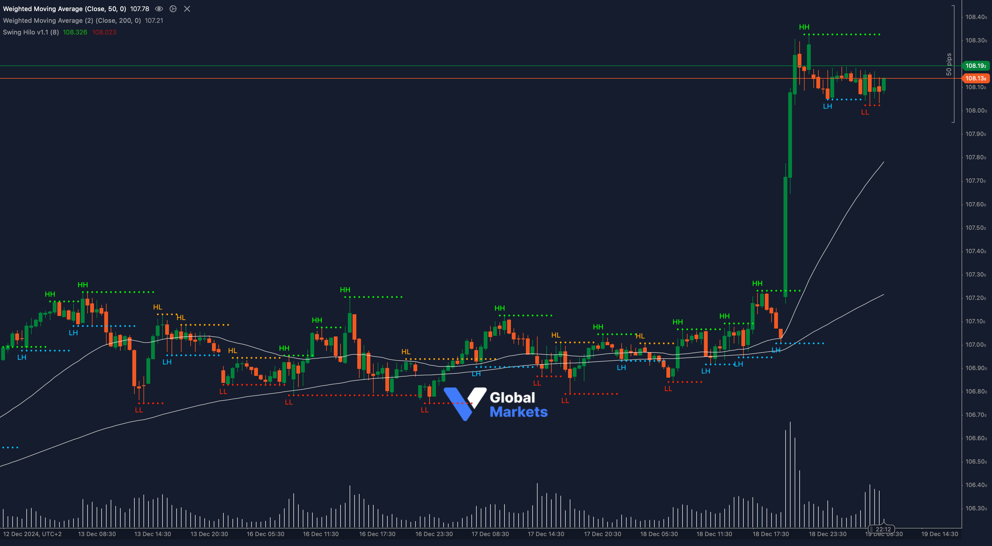 DXY Breakout with Fibonacci Extensions and Moving Averages