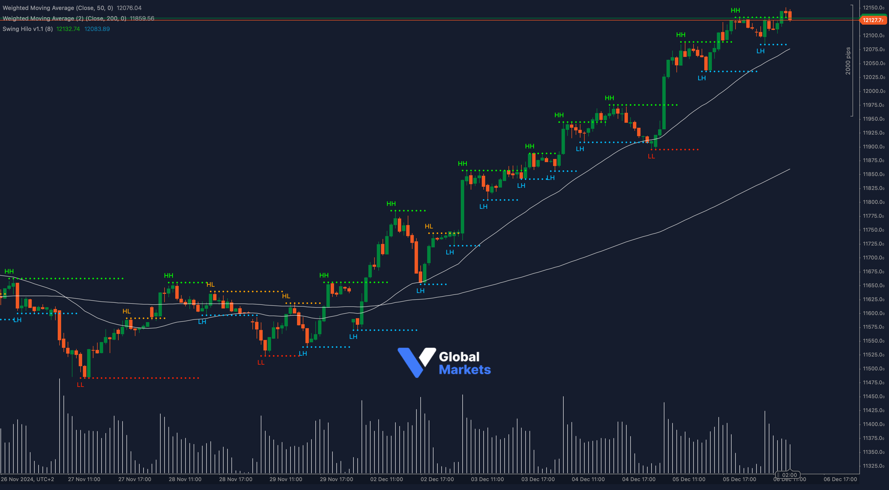 IBEX 35 (ESP35) chart showing resistance at 12,127 and bullish technical indicators.