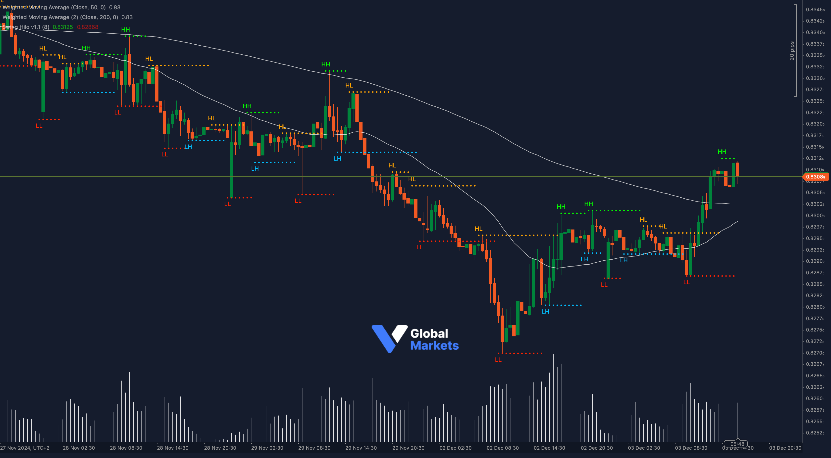 EUR/GBP chart showing key resistance at 0.8310, Fibonacci retracement, and overbought RSI conditions.