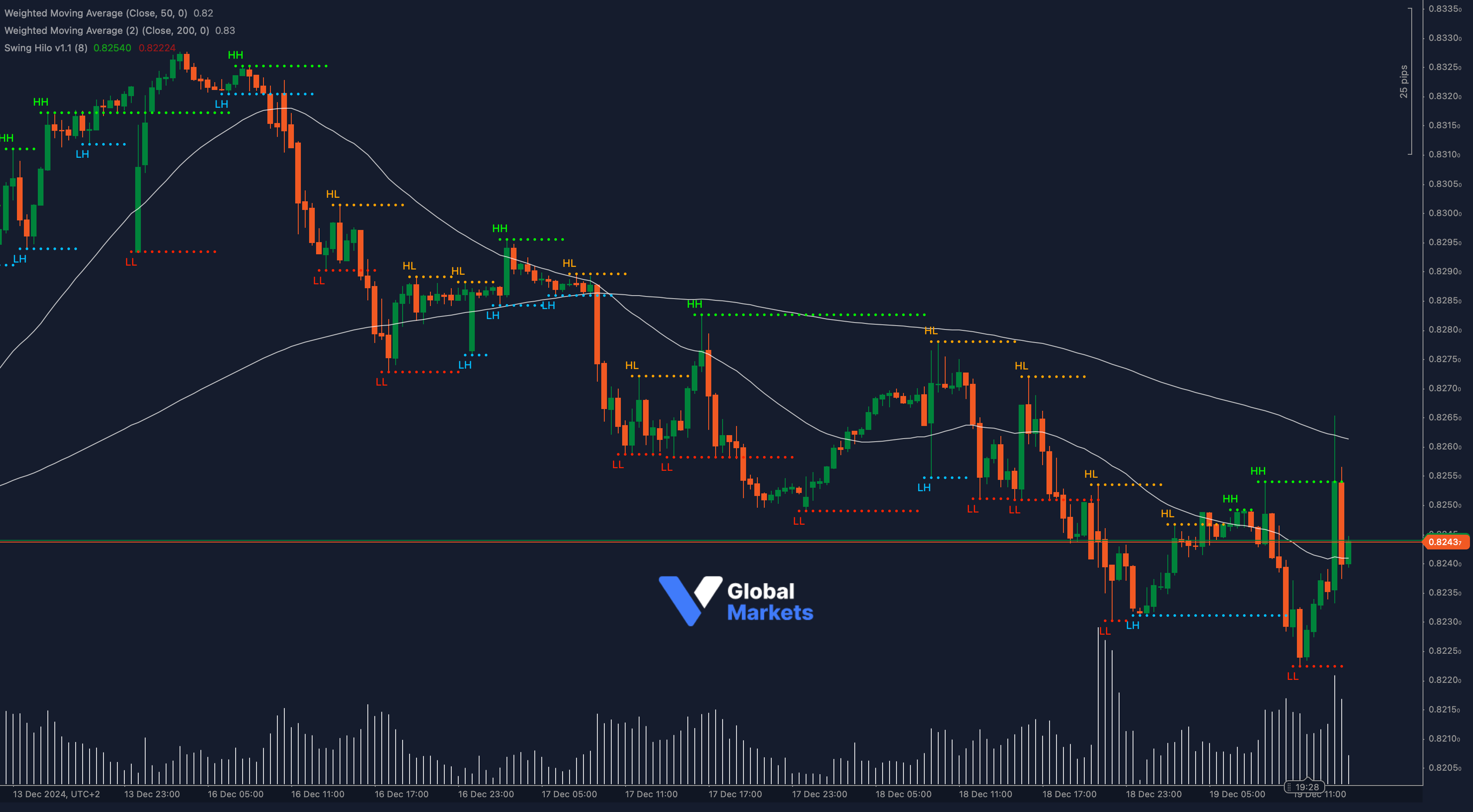 EUR/GBP Pivot and Fibonacci Analysis with RSI Momentum