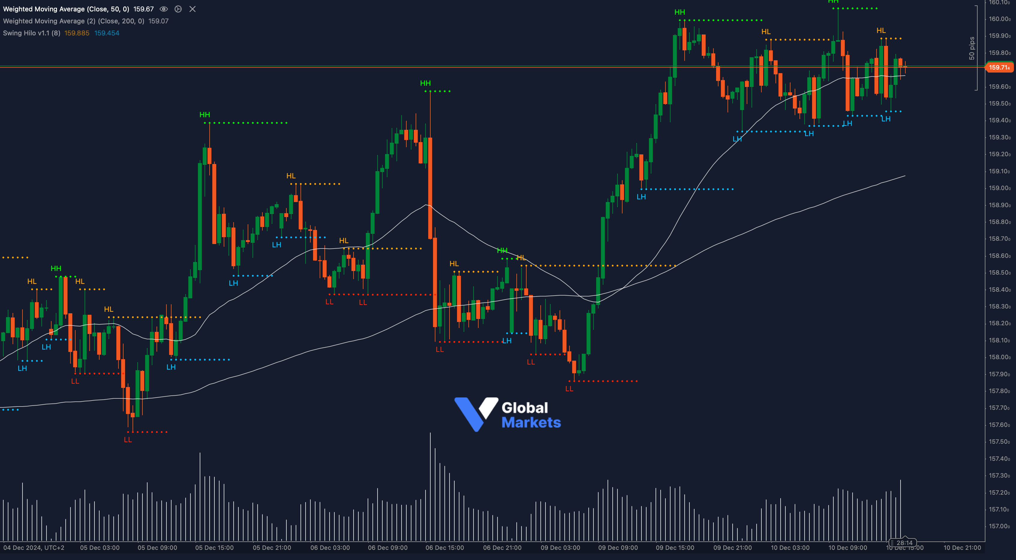 EURJPY chart showing key support and resistance levels around 159.70 with indicators like Fibonacci and RSI.