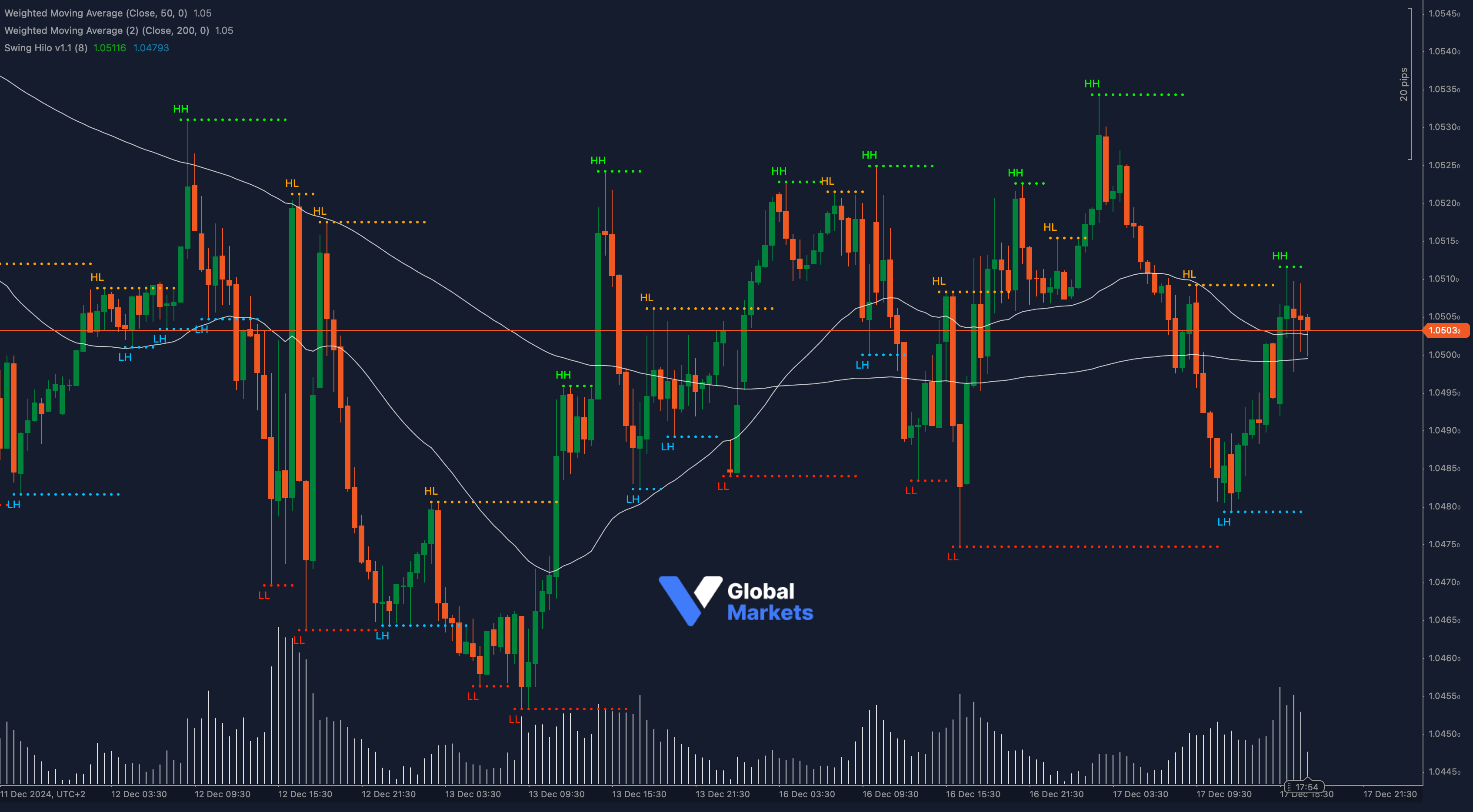 EUR/USD Fibonacci Retracement and RSI Momentum Analysis