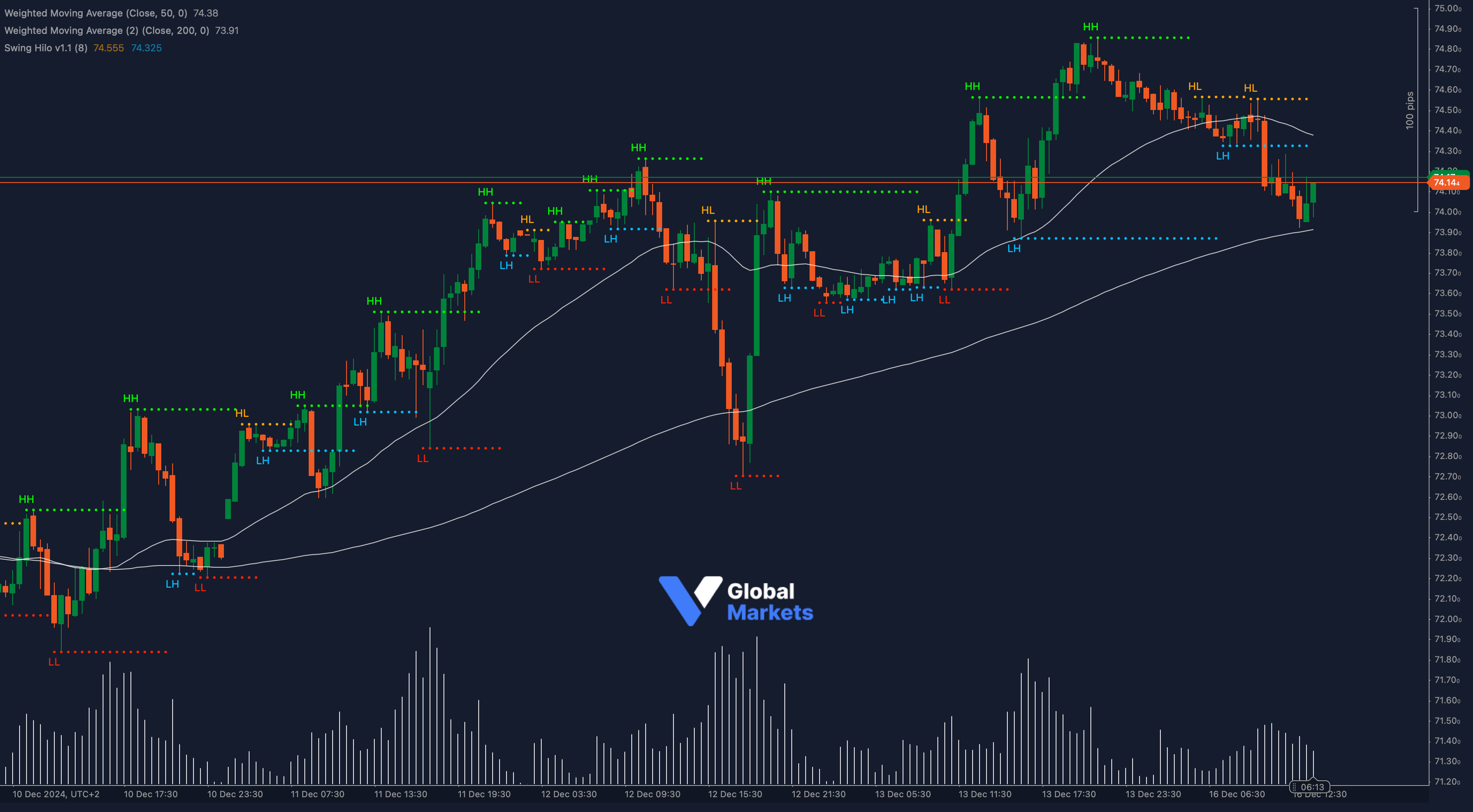 Brent Crude Oil (UKOIL) chart showing support at $74.14 and resistance at $74.20, with Bollinger Bands and Fibonacci levels.