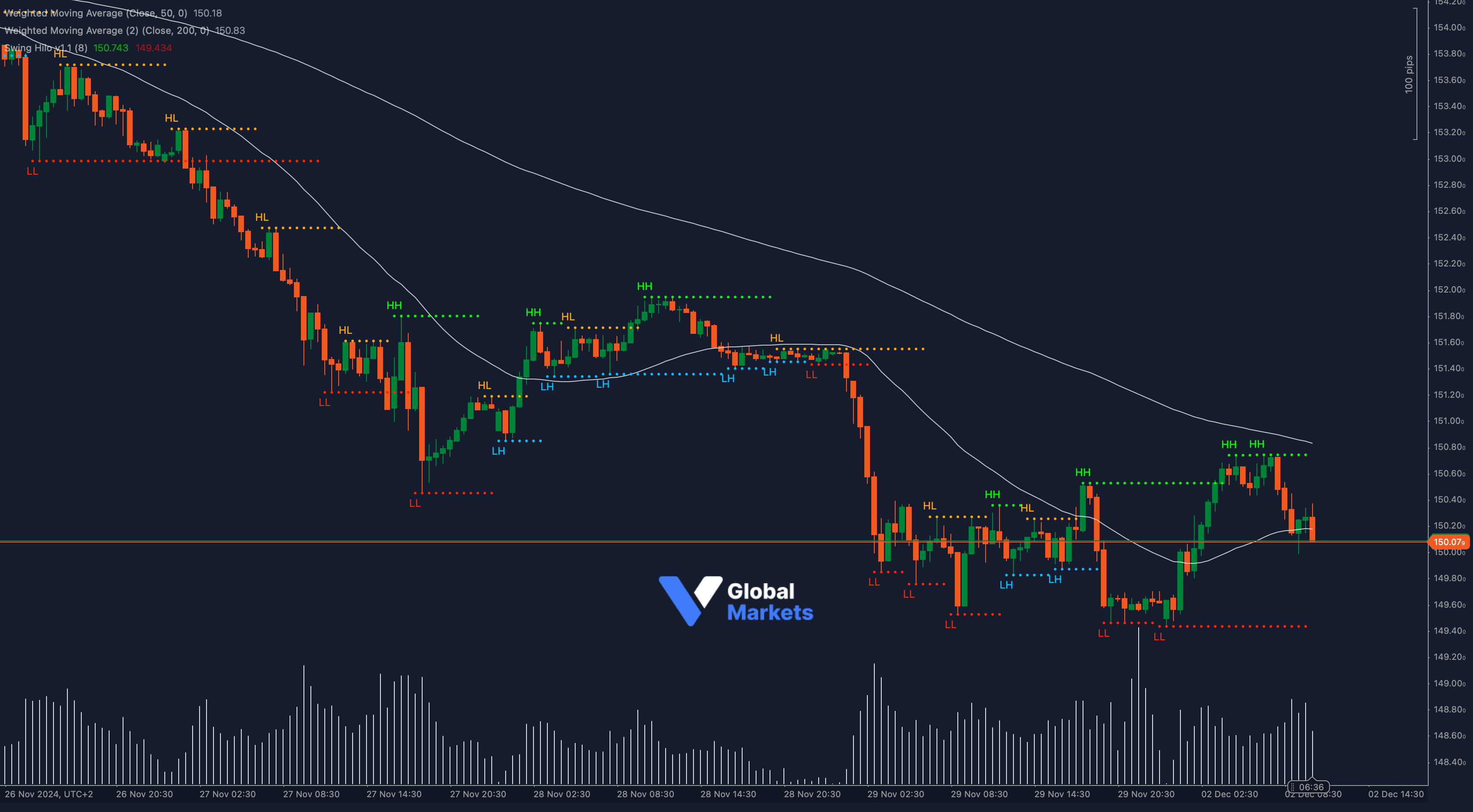 USD/JPY chart highlighting support at 150.07, with bearish indicators like Fibonacci retracement and Parabolic SAR.