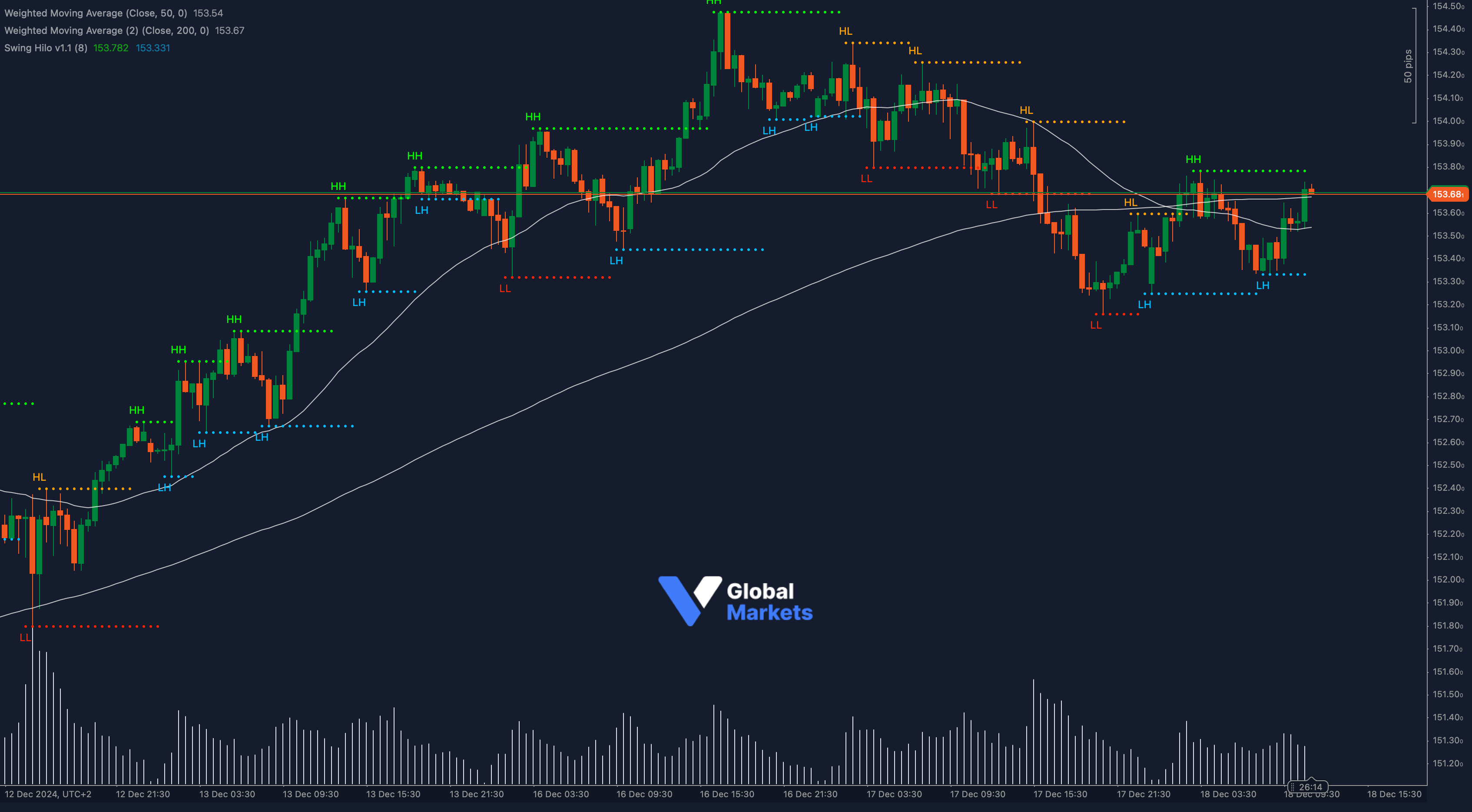 USD/JPY Fibonacci Retracement and Moving Averages Analysis