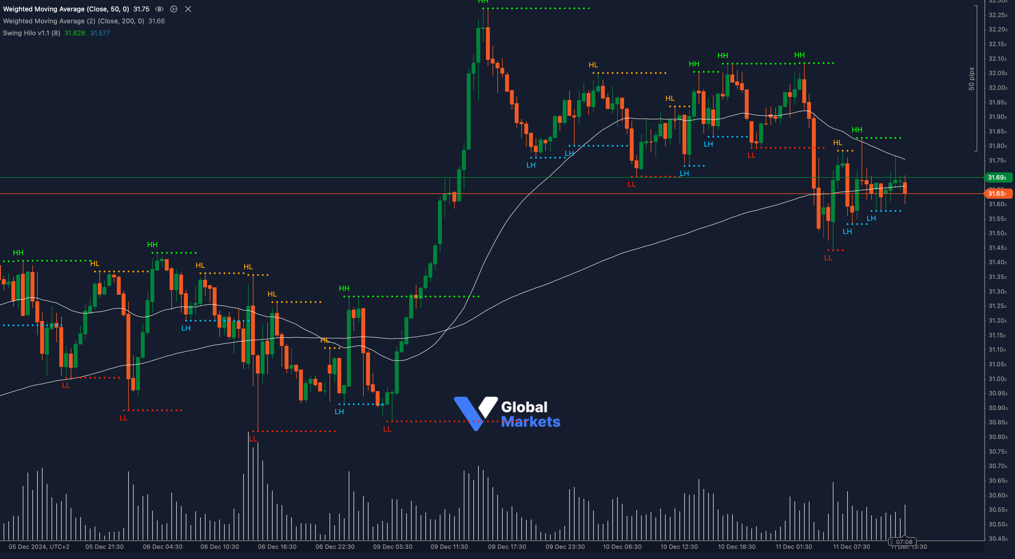 Silver (XAGUSD) chart highlighting support at $31.63 and resistance at $31.85 with technical indicators like Fibonacci and Bollinger Bands.