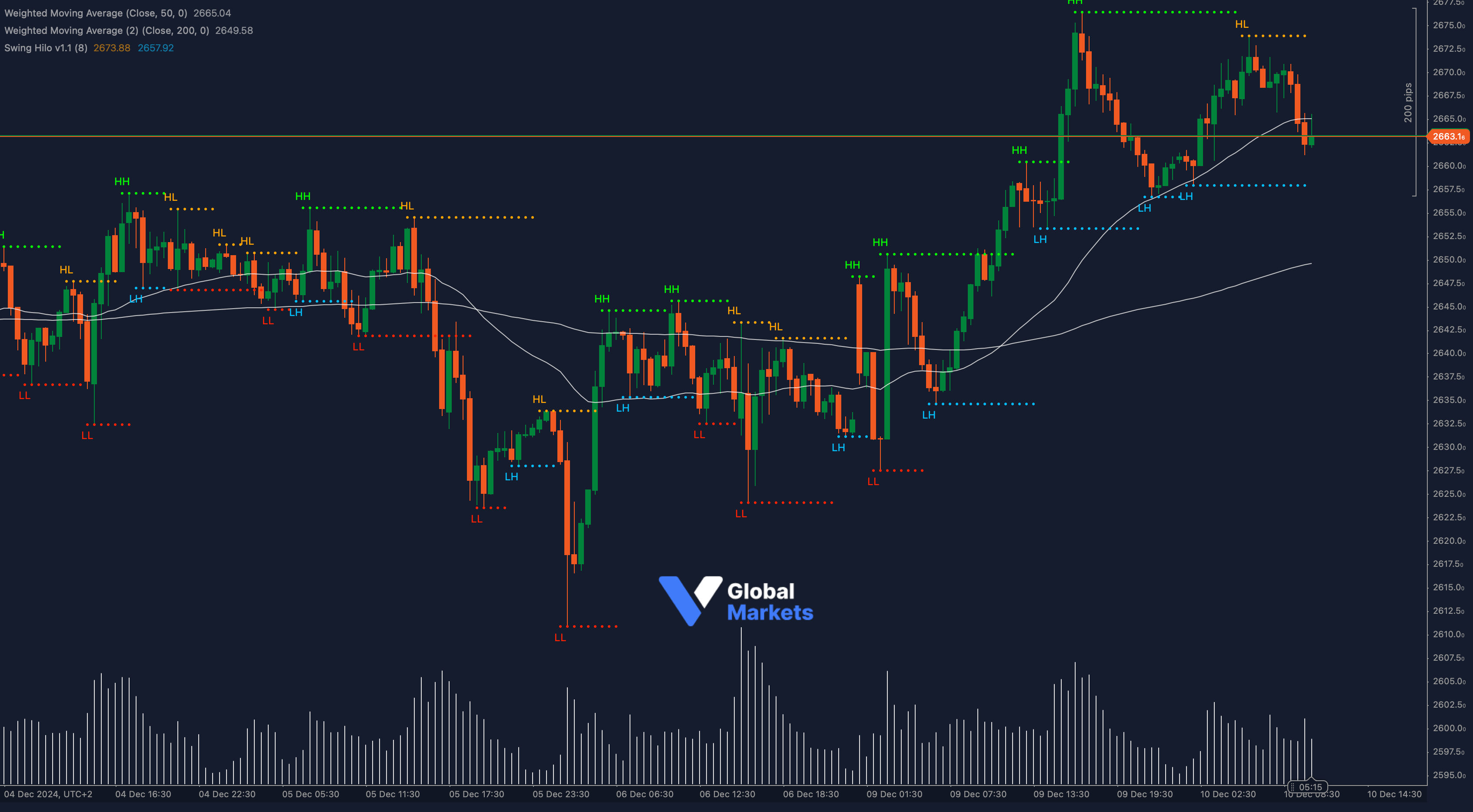 XAUUSD chart showing consolidation near $2,668 with key technical levels and indicators.